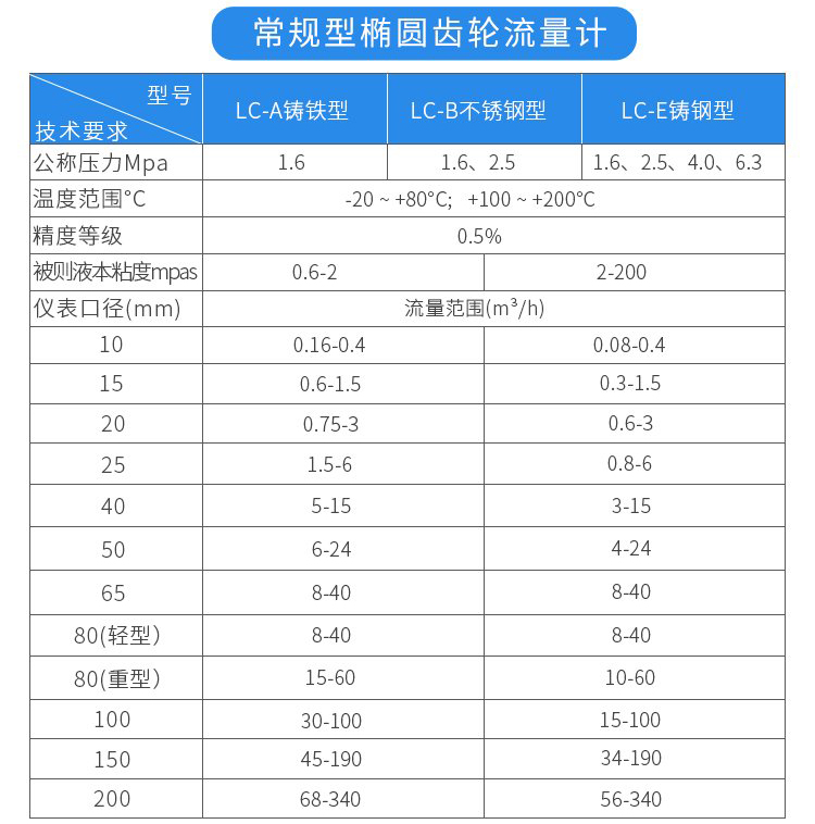 常規(guī)型液體容積式流量計(jì)技術(shù)參數(shù)對照表